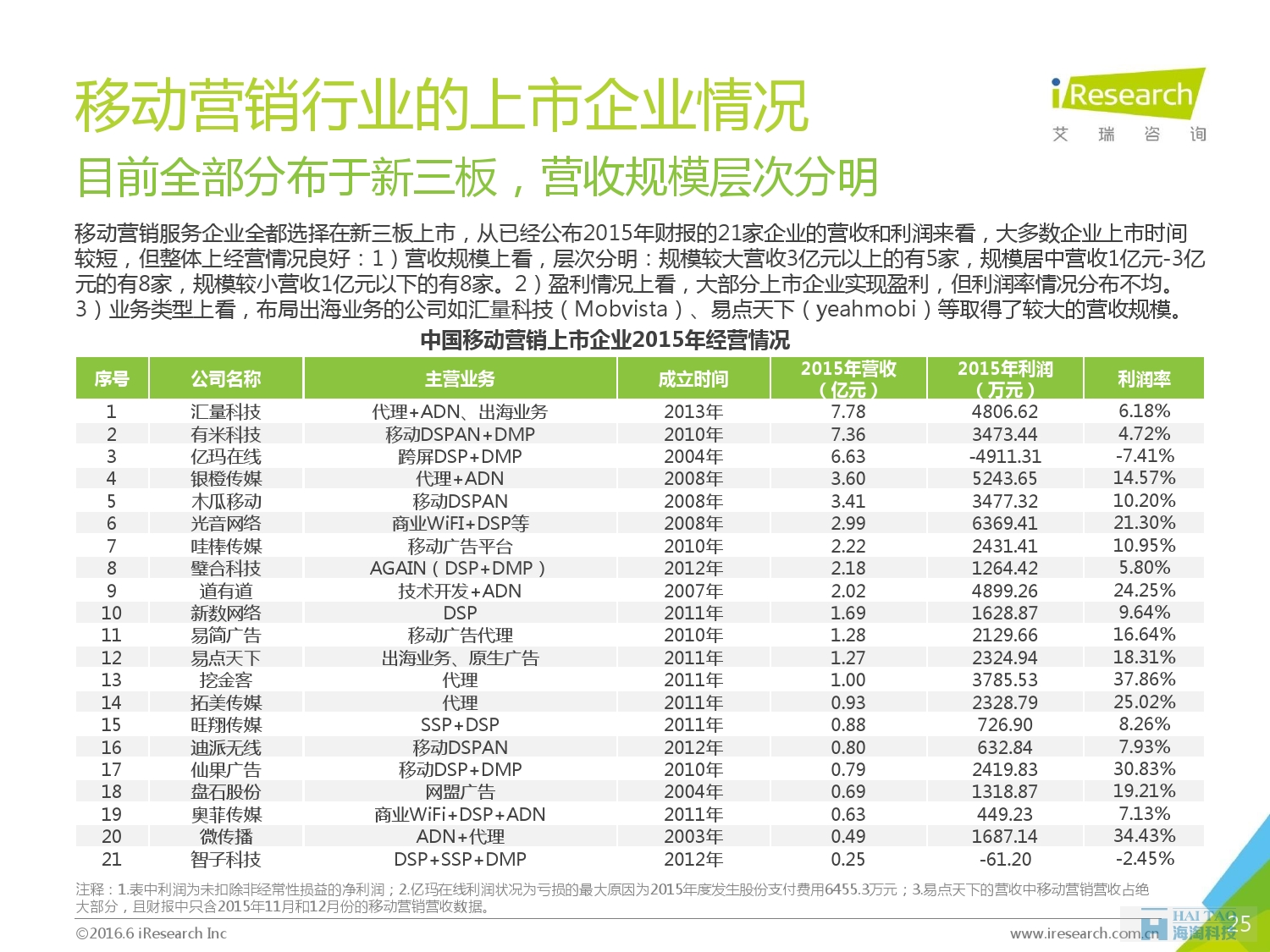 2016年中國移動營銷行業(yè)研究報(bào)告——程序化時代篇_000025